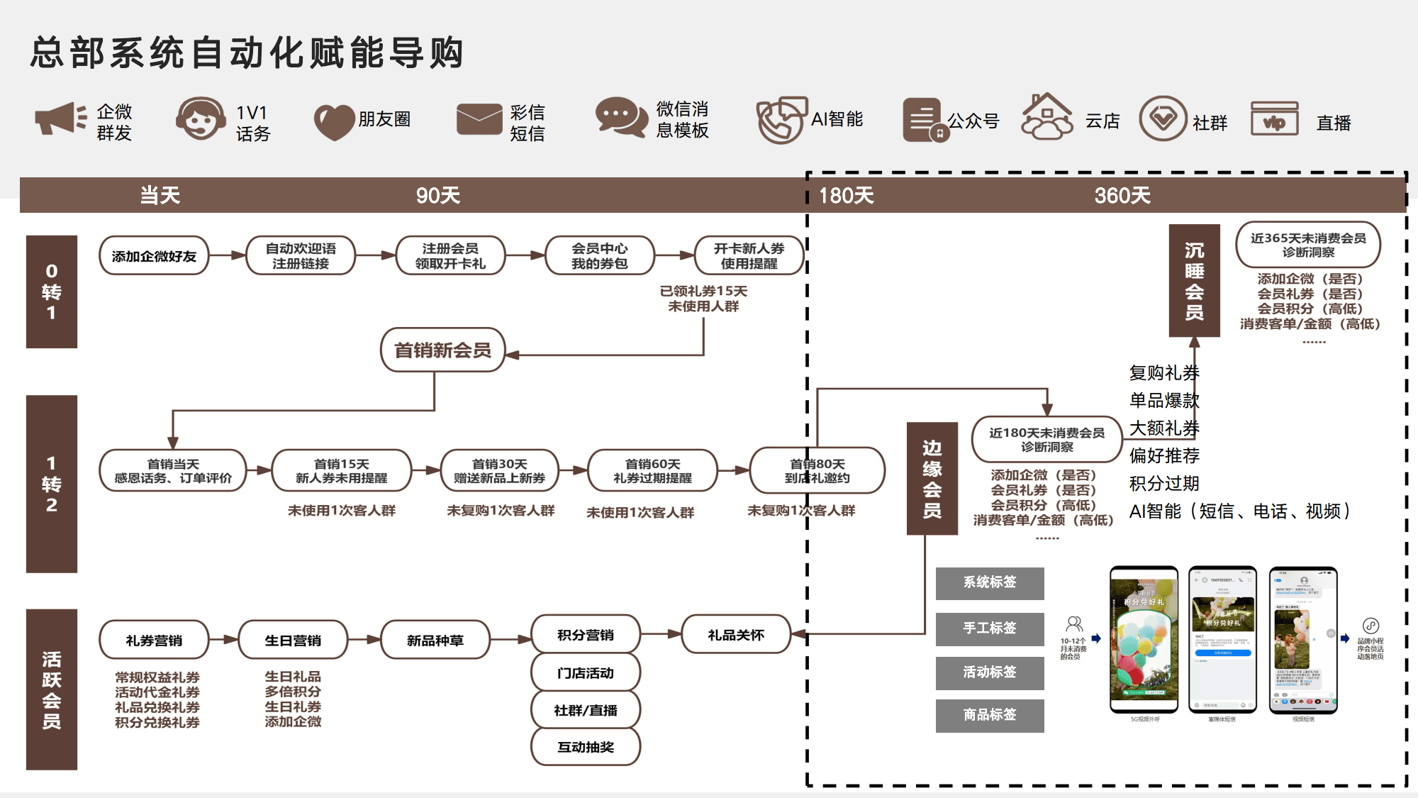 私域会员体系设计(私域会员长期价值设计)常德市