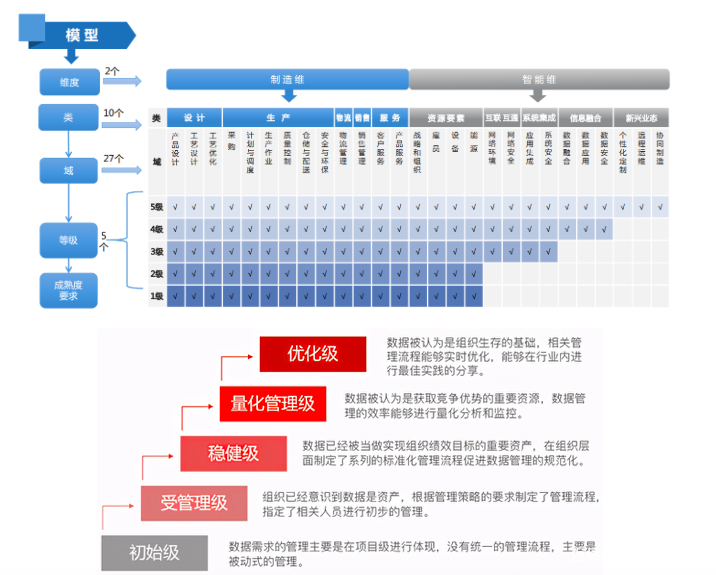 智能制造成熟度评估(智能制造成熟度评估机构)常德市