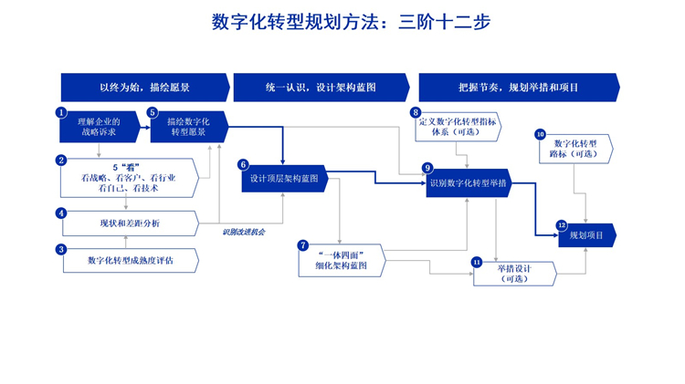 数字化转型路线图(数字化转型路线图智能商业实操手册读后测评)常德市