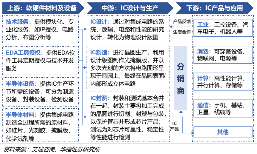 芯片设计行业方案(芯片设计行业的总体业务特征)常德市