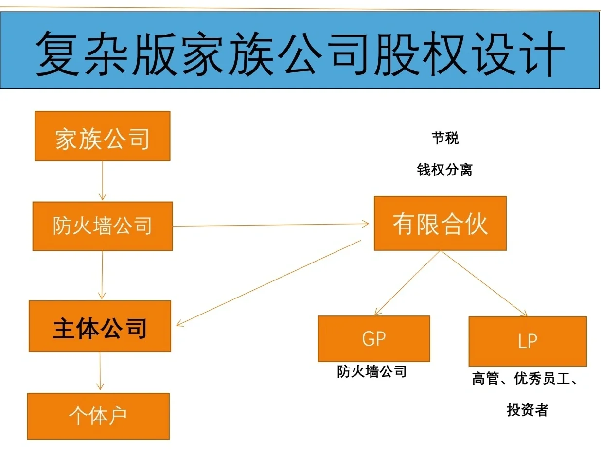 有限合伙架构设计(有限合伙股权架构案例)常德市