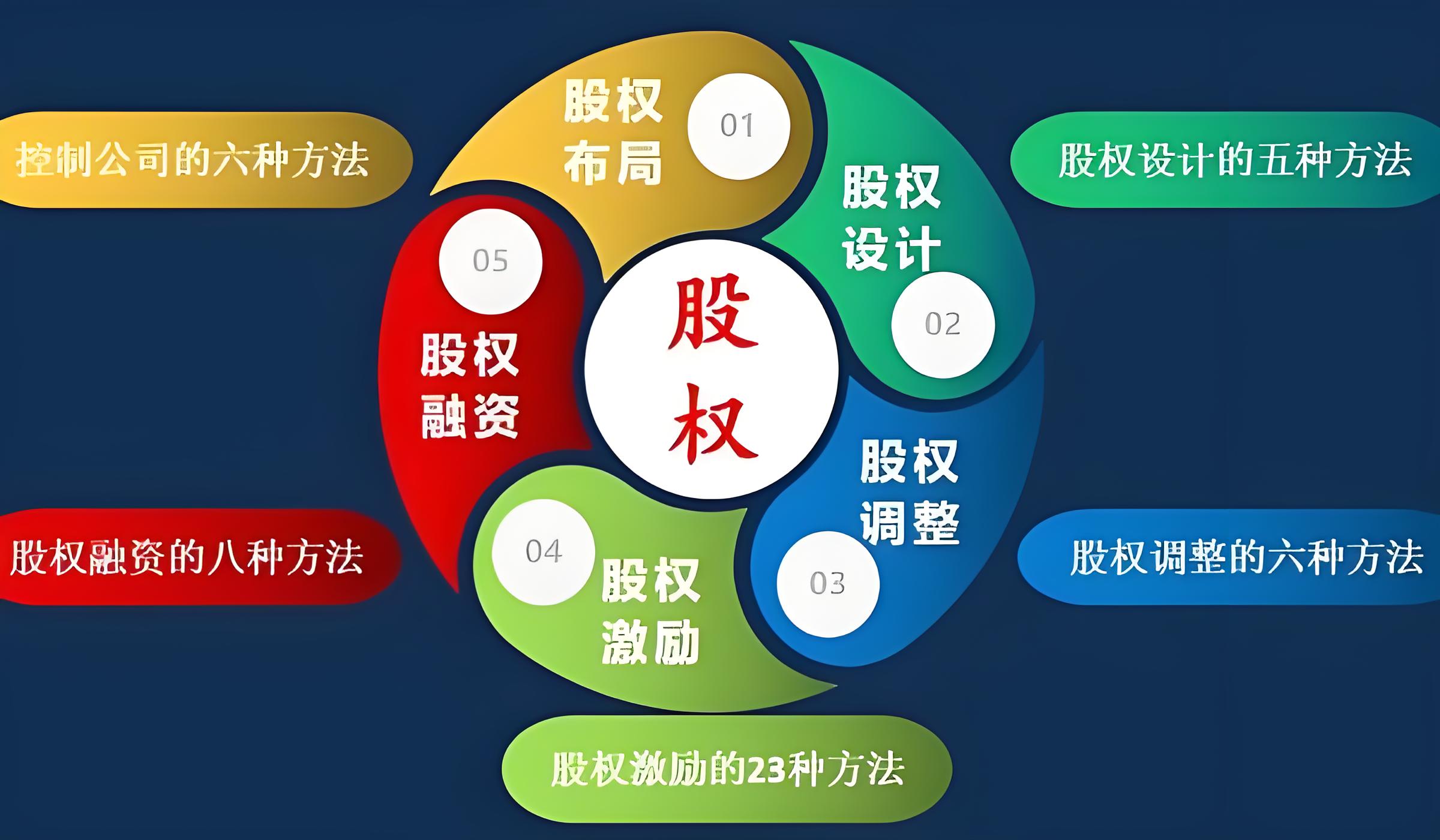 股权设计上市衔接(准备上市的公司股权如何设计)常德市 股权设计上市衔接(准备上市的公司股权如何设计)常德市