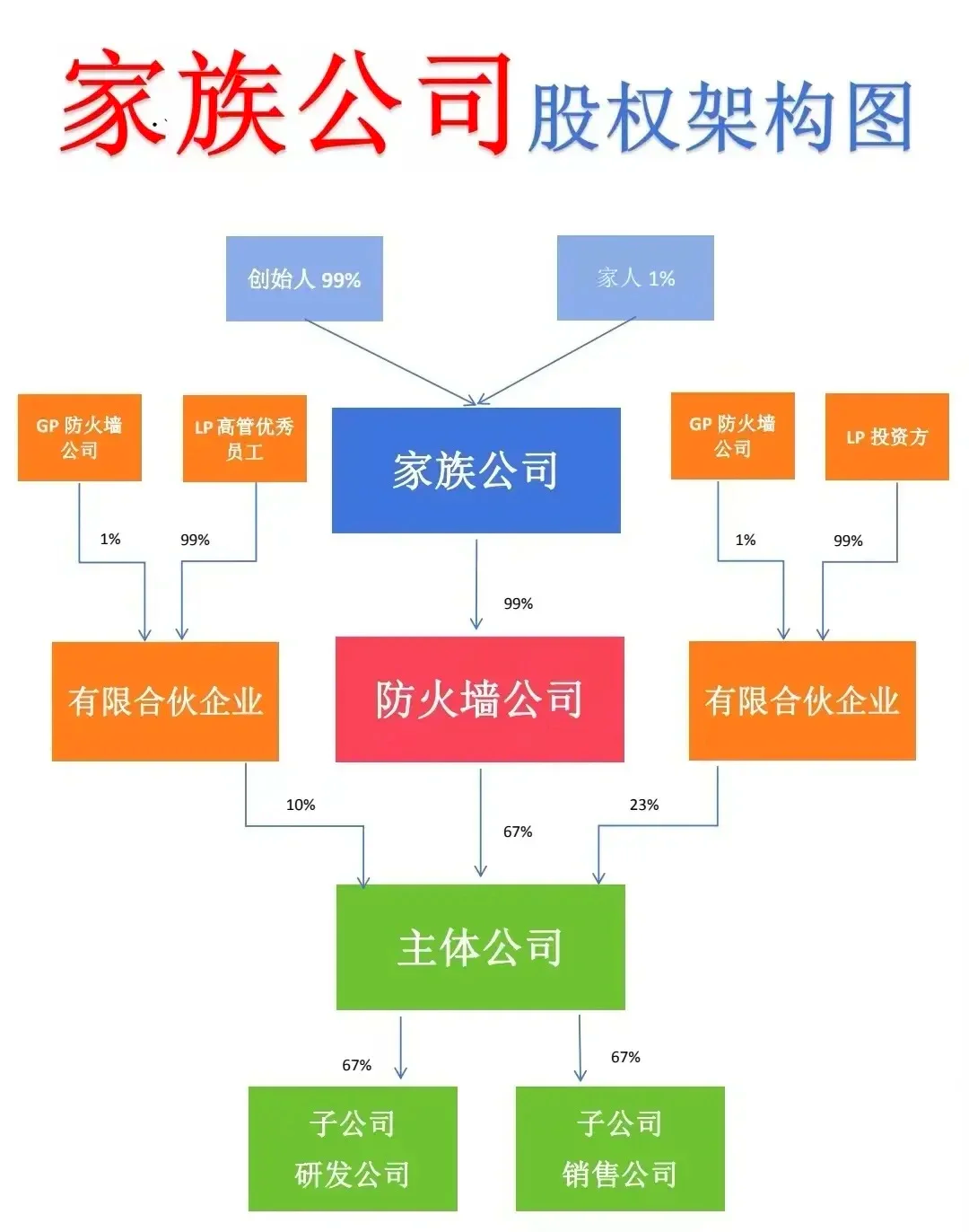 股权架构设计退出(股权架构设计的基本原则)常德市